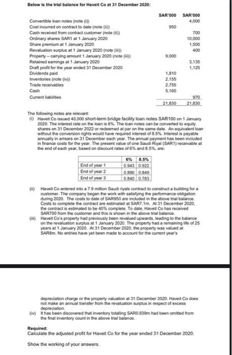 Below is the trial balance for Havelt Co at 31 December 2020:SAR 000 SAR 000Convertible loan notes note4,000Cost incurred