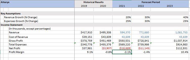 Alteryx Historical Results 2019 2020 Forecast Period 2022 2021 2023 2096 2596 30% 30% 4096 2596 Key Assumptions Revenue Growt