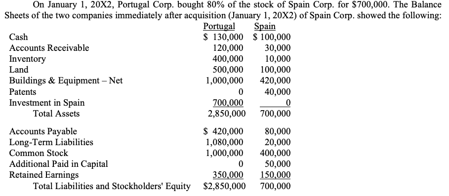 On January 1, 20X2, Portugal Corp. bought 80% of the stock of Spain Corp. for $700,000. The Balance Sheets of the two compani
