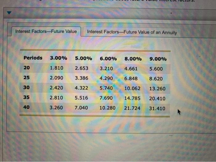 Interest Factors-Future Value Interest Factors--Future Value of an Annuity Periods 3.00% 5.00% 6.00% 8.00% 9.00% 20 1.810 2.6