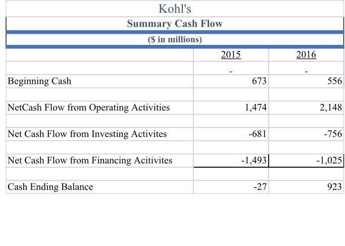 Kohls Summary Cash Flow ($ in millions) 2015 2016 Beginning Cash 673 556 NetCash Flow from Operating Activities 1,474 2,148