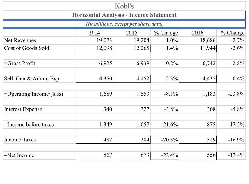 Kohls Horizontal Analysis - Income Statement (In millions, except per share data) 2014 2015 % Change 19,023 19,204 1.0% 12,0