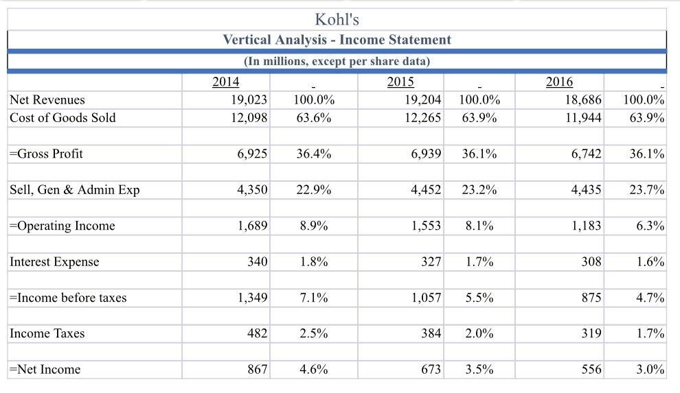 Kohls Vertical Analysis - Income Statement (In millions, except per share data) 2014 2015 19,023 100.0% 19,204 12,098 63.6%