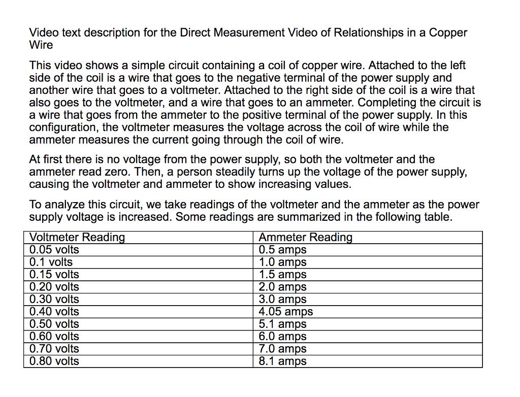 Video text description for the Direct Measurement Video of Relationships in a Copper Wire This video shows a simple circuit containing a coil of copper wire. Attached to the left side of the coil is a wire that goes to the negative terminal of the power supply and another wire that goes to a voltmeter. Attached to the right side of the coil is a wire that also goes to the voltmeter, and a wire that goes to an ammeter. Completing the circuit is a wire that goes from the ammeter to the positive terminal of the power supply. In this configuration, the voltmeter measures the voltage across the coil of wire while the ammeter measures the current going through the coil of wire At first there is no voltage from the power supply, so both the voltmeter and the ammeter read zero. Then, a person steadily turns up the voltage of the power supply, causing the voltmeter and ammeter to show increasing values. To analyze this circuit, we take readings of the voltmeter and the ammeter as the power supply voltage is increased. Some readings are summarized in the following table. Voltmeter Readin 0.05 volts 0.1 volts 0.15 volts 0.20 volts 0.30 volts 0.40 volts 0.50 volts 0.60 volts 0.70 volts 0.80 volts Ammeter Readin 0.5 amp:s 1.0 amps 1.5 amps 2.0 amp:s 3.0 amps 4.05 amps 5.1 amp:s 6.0 amps 7.0 amp:s 8.1 amps