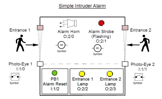 Simple Intruder Alarm Entrance 1 Entrance 2 Alarm Horn 0:2/0 Alarm Strobe (Flashing) 0:2/1 AH AS Symbol Symbol Photo-Eye 1 1: