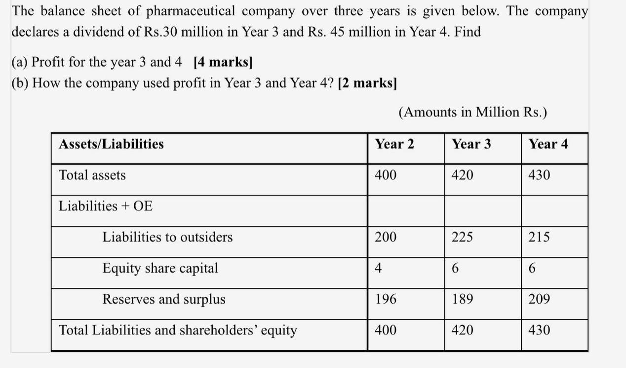 The balance sheet of pharmaceutical company over three years is given below. The companydeclares a dividend of Rs.30 million
