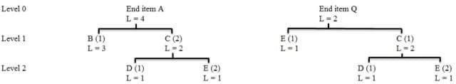 Level 0End item AEnd itemL=2Level 1B (1)L-3C (2)L=2E (1)L=1C (1)L=2Level 2D (1)L=1E (2)L=1D (1)L=1E (2)L