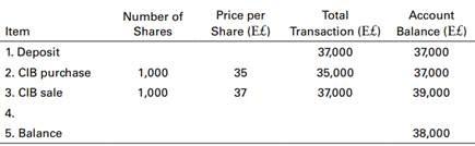 Price per Share (E Total Number of Shares Account Transaction (E5) Balance (E) Item 1. Deposit 2. CIB purchase 3. CIB sale 4. 5. Balance 35 37 37000 35,000 37,000 37,000 37,000 39,000 1,000 1,000 38,000