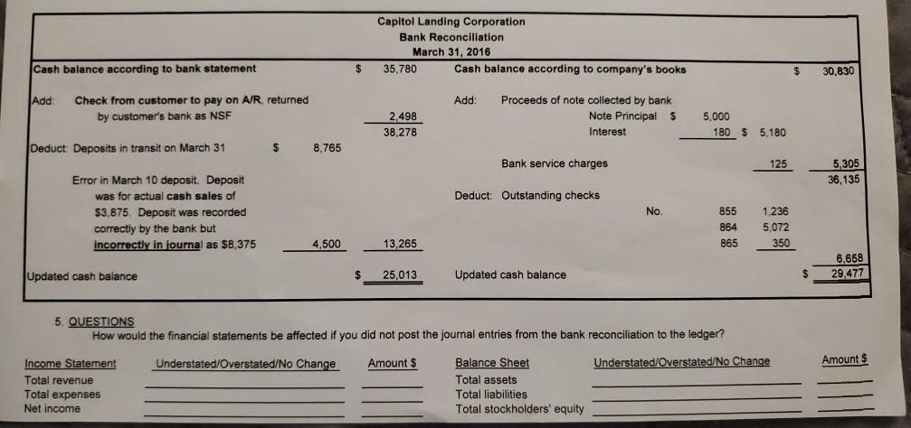 Capitol Landing Corporation Bank Reconciliation March 31, 2016 35,780 Cash balance according to companys books Cash balance