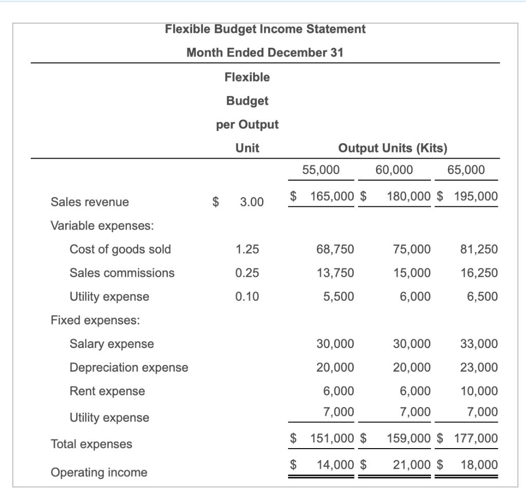 Flexible Budget Income Statement Month Ended December 31 Flexible Budget per Output Unit Output Units (Kits) 60,000 65,000 55