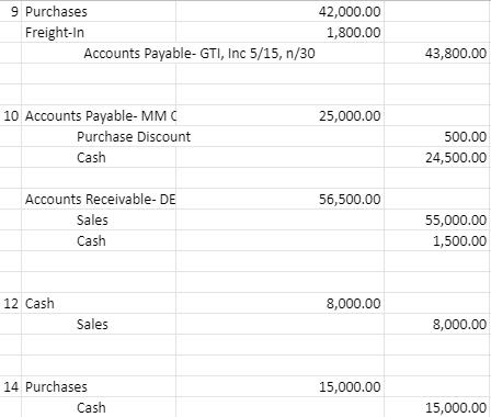 9 Purchases 42,000.00 Freight-In 1,800.00 Accounts Payable-GTI, Inc 5/15, n/30 43,800.00 25,000.00 10 Accounts Payable-MMC Pu