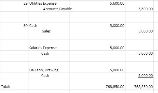 5,600.00 29 Utilities Expense Accounts Payable 5,600.00 30 Cash 5,000.00 Sales 5,000.00 5,000.00 Salaries Expense Cash 5,000.