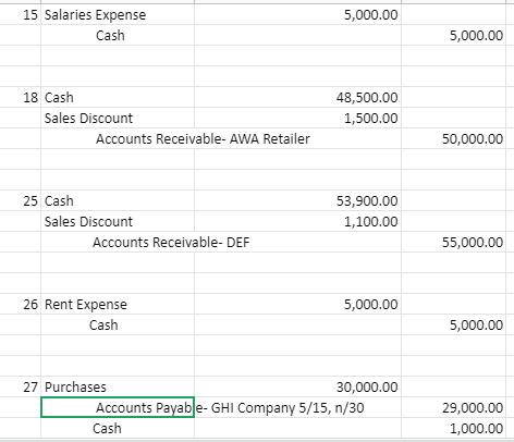 5,000.00 15 Salaries Expense Cash 5,000.00 18 Cash Sales Discount Accounts Receivable-AWA Retailer 48,500.00 1,500.00 50,000.