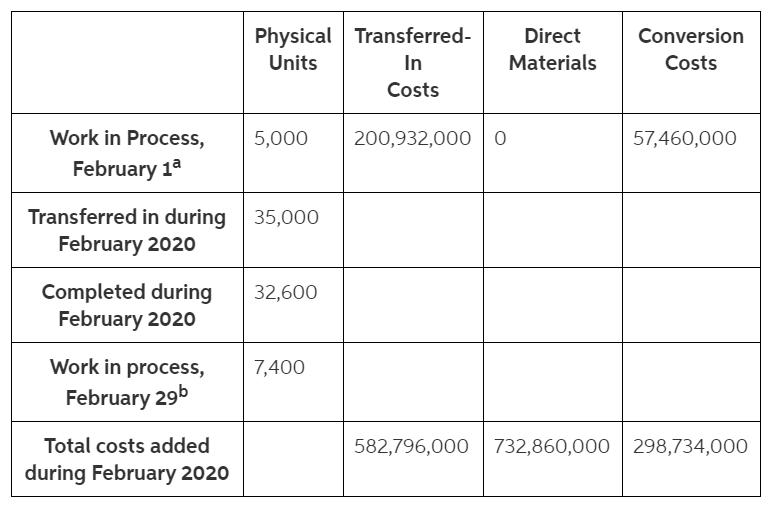 Physical Transferred- Units In Costs Direct Materials Conversion Costs 5,000 200,932,000 0 57,460,000 Work in Process, Februa
