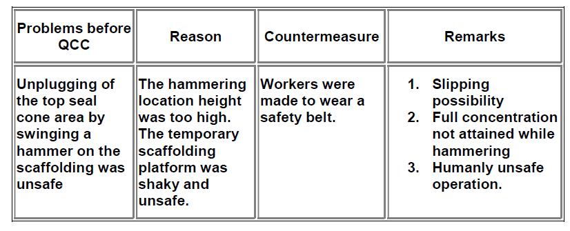 Problems before QCC Reason Countermeasure Remarks Unplugging of The hammering Workers were the top seal location height made