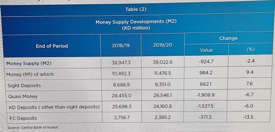 Table (2) Money Supply Developments (M2) (KD million) Change End of Period 2018/19 2019/20 Value (%) 38,9473 38,022.6 -924.7
