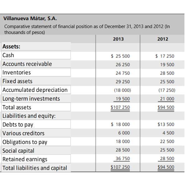 Villanueva Mátar, S.A. Comparative statement of financial position as of December 31, 2013 and 2012 (In thousands of pesos) 2