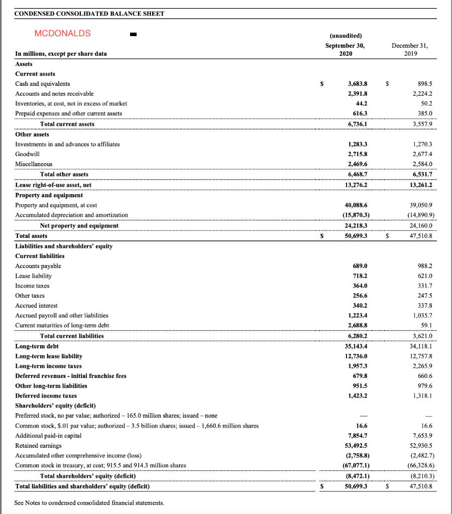 CONDENSED CONSOLIDATED BALANCE SHEET MCDONALDS (unaudited) September 30, 2020 December 31, 2019 S S 3,683.8 2,391.8 44.2 898.