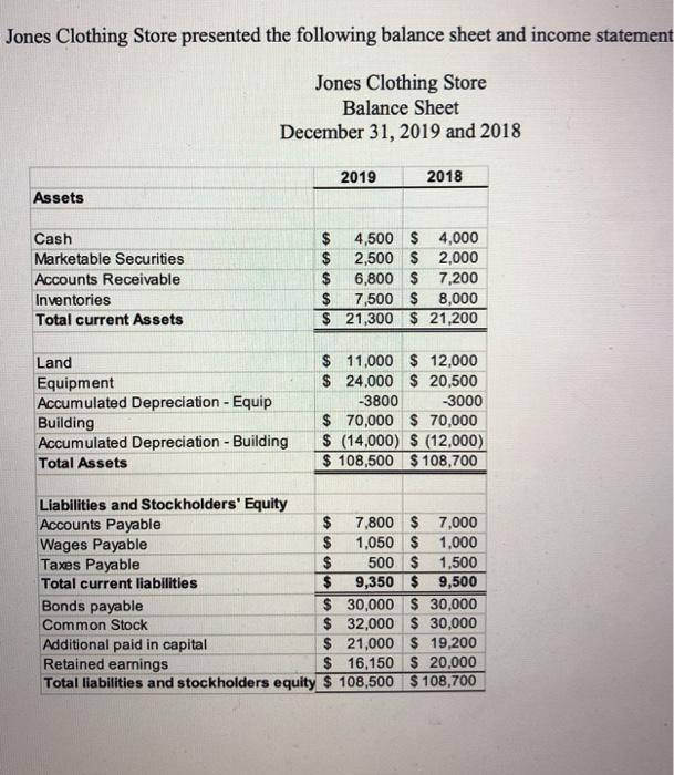 Jones Clothing Store presented the following balance sheet and income statement Jones Clothing Store Balance Sheet December 3