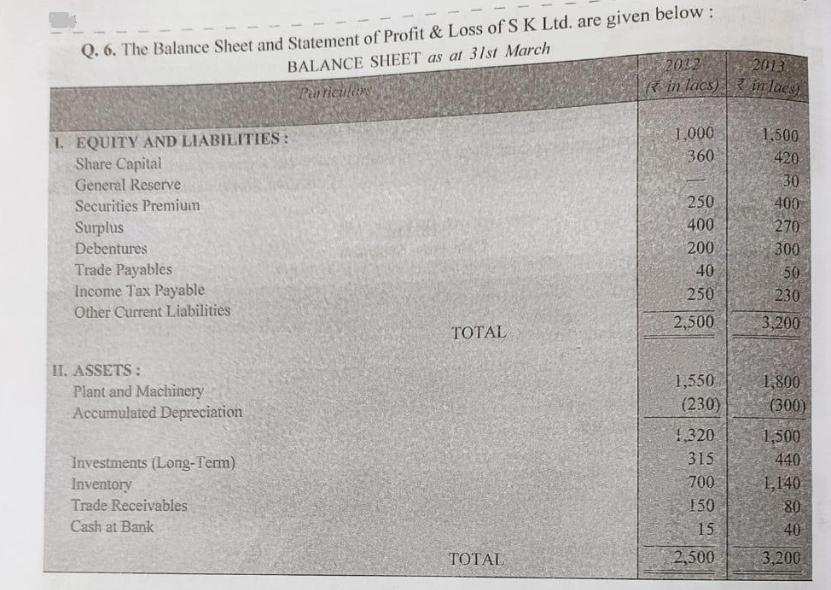 Q. 6. The Balance Sheet and Statement of Profit & Loss of S K Ltd. are given below: BALANCE SHEET as at 31st