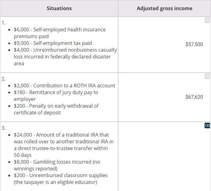 SituationsAdjusted gross income1.12• $6,000 - Self-employed health insurancepremiums paid• $9,000 - Self-employment tax