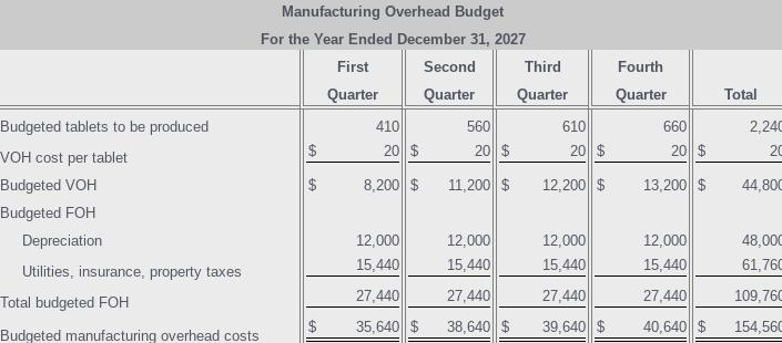 Manufacturing Overhead BudgetFor the Year Ended December 31, 2027First Second ThirdQuarter Quarter QuarterFourthQuarter