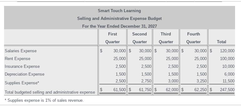 TotalSmart Touch LearningSelling and Administrative Expense BudgetFor the Year Ended December 31, 2027First Second Third
