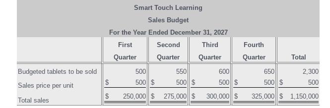 Smart Touch LearningSales BudgetFor the Year Ended December 31, 2027First Second ThirdQuarter Quarter Quarter500 550600