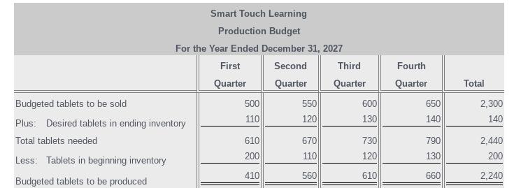 FourthQuarterTotalSmart Touch LearningProduction BudgetFor the Year Ended December 31, 2027First Second ThirdQuarter Q