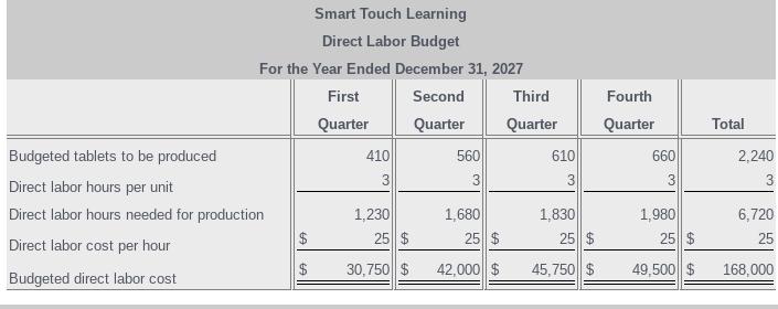 TotalSmart Touch LearningDirect Labor BudgetFor the Year Ended December 31, 2027FirstSecond ThirdQuarter Quarter Quarte