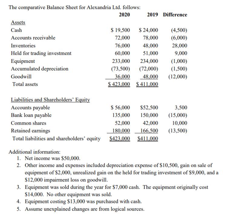 The comparative Balance Sheet for Alexandria Ltd. follows:2020 2019 DifferenceAssetsCash$ 19,500 $ 24,000 (4,500)Account