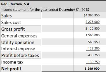 Red Efectiva, S.A. Income statement for the year ended December 31, 2013 Sales $4 395 950 Sales cost 2 275 000 Gross profit 2