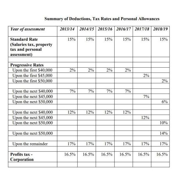 Summary of Deductions, Tax Rates and Personal Allowances Year of assessment 2013/14 2014/15 2015/16 2016/17 2017/18 2018/19 S