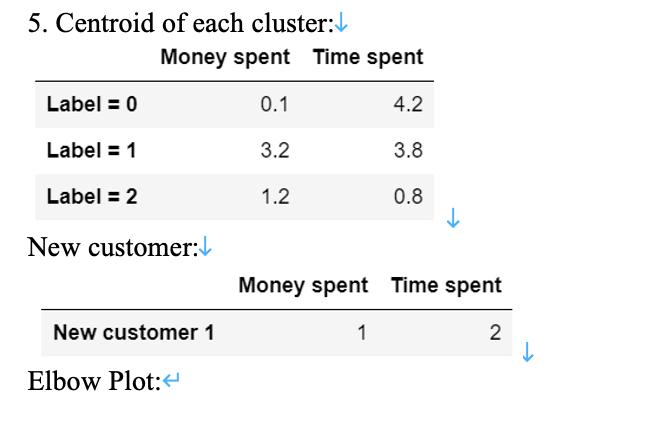 5. Centroid of each cluster: Money spent Time spent Label = 0 0.1 4.2 Label = 1 3.2 3.8 Label = 2 1.2 0.8 New customer: Money