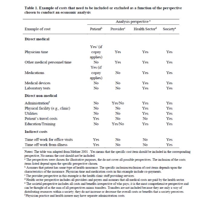 Yes Yes No Yes Table 1. Example of costs that need to be included or excluded as a function of the perspective chosen to cond