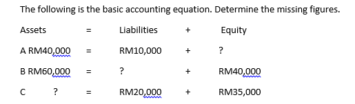 The following is the basic accounting equation. Determine the missing figures. Assets