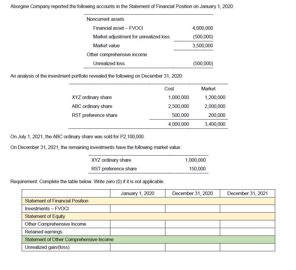 Aborgine Company reported the following accounts in the Statement of Financial Position on January 1, 2020: Noncurrent assets