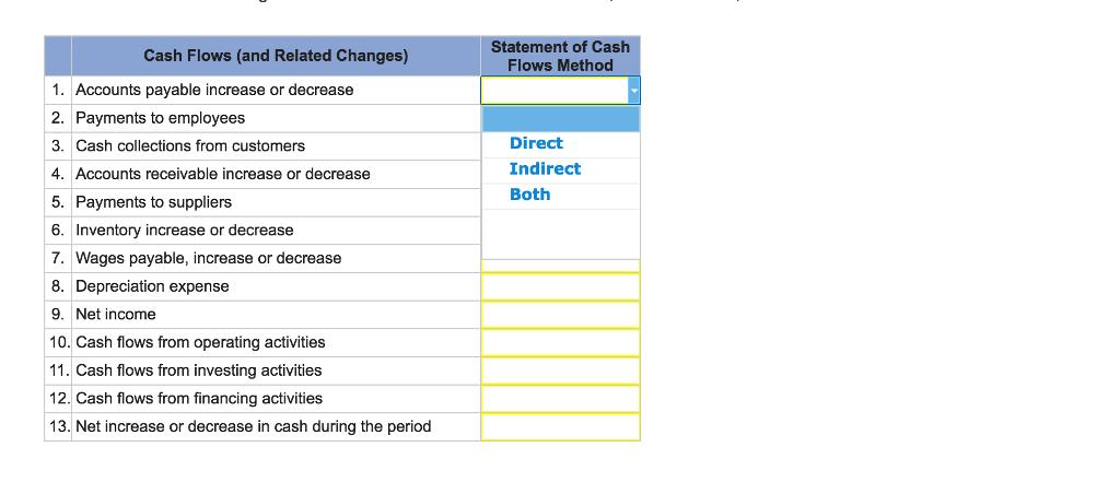 Cash Flows (and Related Changes) 1. Accounts payable increase or decrease 2. Payments to employees 3. Cash collections from customers 4. Accounts receivable increase or decrease 5. Payments to suppliers 6. Inventory increase or decrease 7. Wages payable, increase or decrease 8. Depreciation expense 9. Net income 10. Cash flows from operating activities 11. Cash flows from investing activities 12. Cash flows from financing activities 13. Net increase or decrease in cash during the period Statement of Cash Flows Method Direct Indirect Both