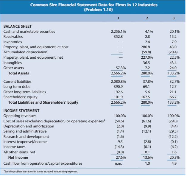 3 2.8 20.1% 15.2 7.9 43.0 (20.4) 22.5% 43.4 24.0 133.2% 36.5 Common-Size Financial Statement Data for Firms in 12 Industries