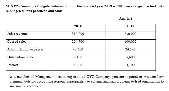 M. XYZ Company - Budgeted information for the financial year 2019 & 2018, no change in actual units & budgeted units produced