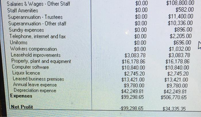 Salaries & Wages - Other Staff Staff Amenities Superannuation Trustees Superannuation Other staff Sundry expenses Telephone,