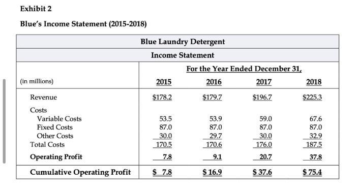 Exhibit 2 Blues Income Statement (2015-2018) Blue Laundry Detergent Income Statement For the Year Ended December 31, (in mil