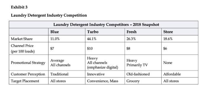 Store 18.6% Exhibit 3 Laundry Detergent Industry Competition Laundry Detergent Industry Competitors - 2018 Snapshot Blue Turb