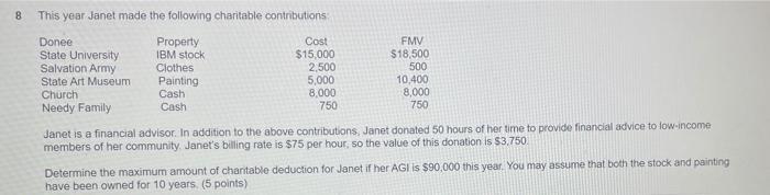 8This year Janet made the following charitable contributionsDoneePropertyCostState University IBM stock$15,000Salvatio