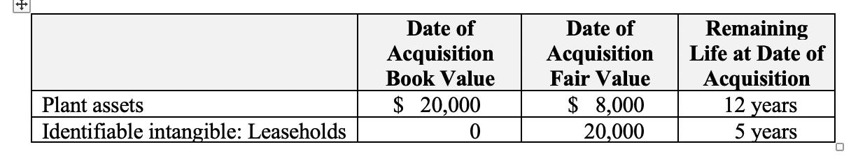 Plant assets Identifiable intangible: Leaseholds Date of Acquisition Book Value $ 20,000 0 Date of