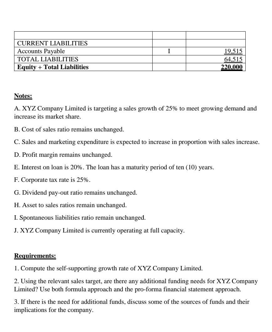 I CURRENT LIABILITIES Accounts Payable TOTAL LIABILITIES Equity + Total Liabilities 19.515 64,515 220,000 Notes: A. XYZ Compa