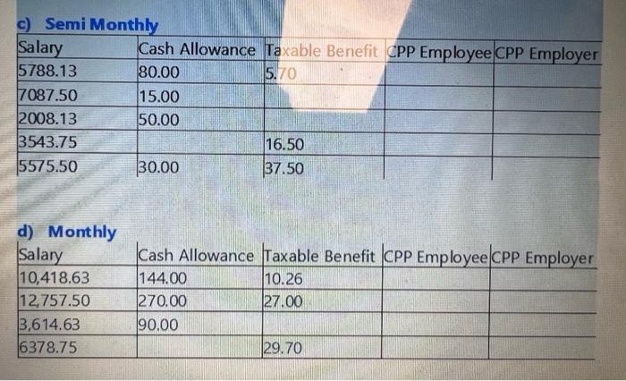 c) Semi MonthlySalary Cash Allowance Taxable Benefit CPP Employee CPP Employer5788.13 80.005.707087.50 15.002008.13 50.0