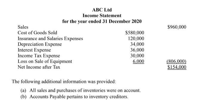 $960,000ABC LtdIncome Statementfor the year ended 31 December 2020SalesCost of Goods Sold$580,000Insurance and Salarie