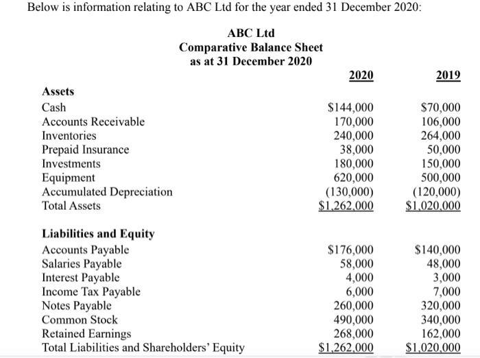 Below is information relating to ABC Ltd for the year ended 31 December 2020:ABC LtdComparative Balance Sheetas at 31 Dece