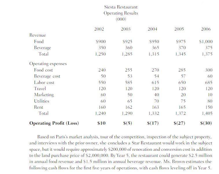 Siesta Restaurant Operating Results (000) 2002 2003 2004 2005 2006 Revenue Food Beverage Total $900 350 1,250 $925 360 1.285